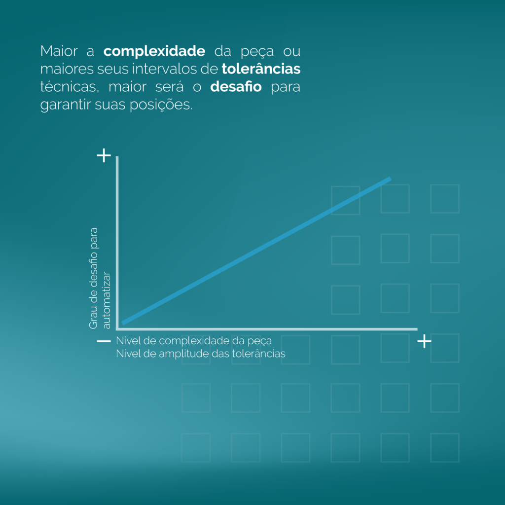 Gráfico de posicionamento de peças